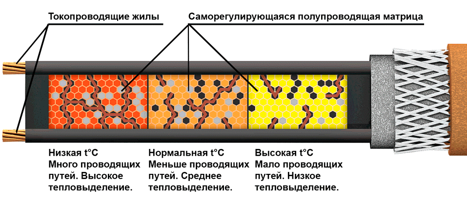 samoreg-printsip-deystviya-samoreguliruyushchegosya-greyushchego-kabelya.gif